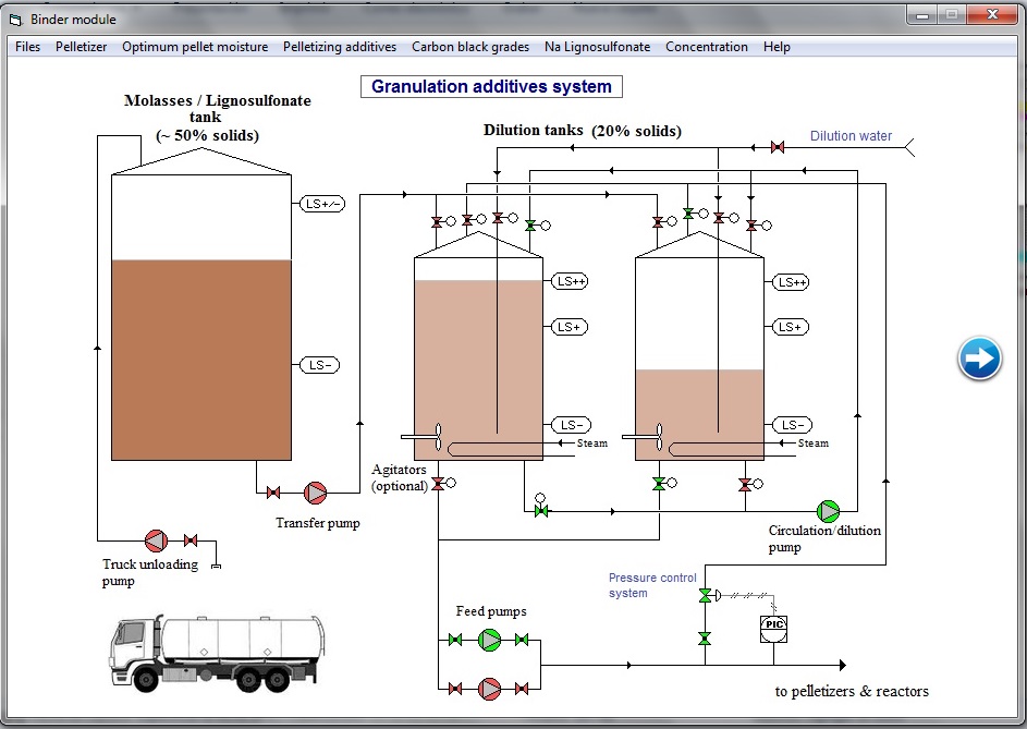 Binder (Pelletizing additive) system