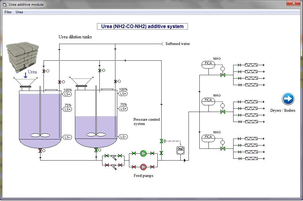 Urea system (NH2-COO-NH2) - NOx reduction technique -